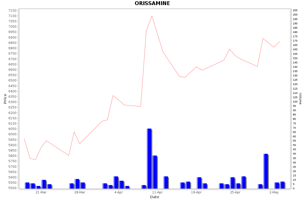 ORISSAMINE Daily Price Chart NSE Today
